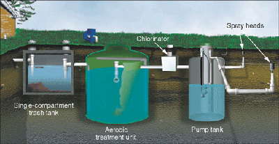 Aerobic Treatment System